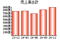 売上高合計