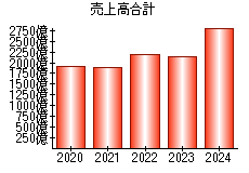 売上高合計