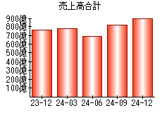 売上高合計