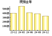 現預金等