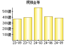 現預金等