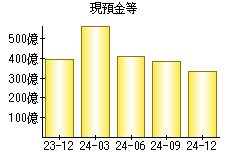 現預金等