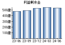 利益剰余金