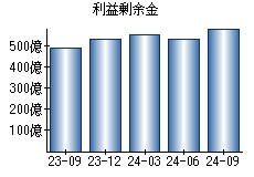 利益剰余金