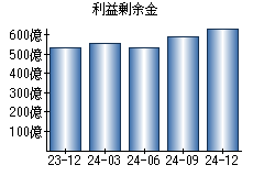 利益剰余金