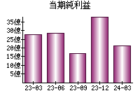 当期純利益