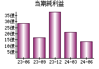 当期純利益