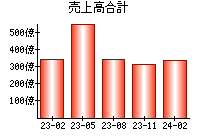 売上高合計