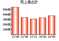 売上高合計