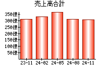 売上高合計