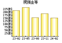 現預金等