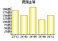 現預金等