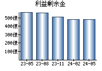 利益剰余金