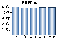 利益剰余金