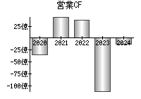 営業活動によるキャッシュフロー