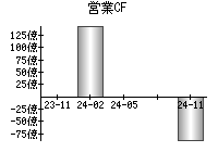 営業活動によるキャッシュフロー