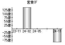 営業活動によるキャッシュフロー