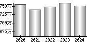 平均年収（単独）