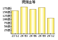 現預金等