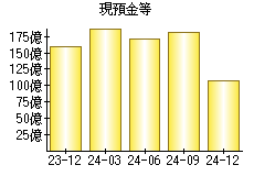 現預金等