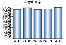 利益剰余金