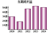 当期純利益