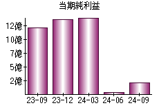 当期純利益