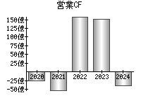 営業活動によるキャッシュフロー