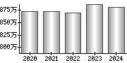 平均年収（単独）