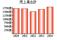 売上高合計