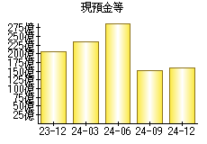 現預金等