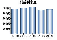 利益剰余金