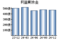 利益剰余金