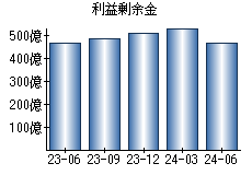 利益剰余金