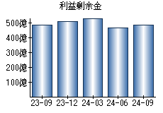 利益剰余金