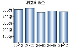 利益剰余金