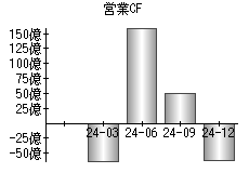 営業活動によるキャッシュフロー