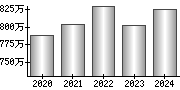 平均年収（単独）