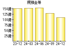 現預金等