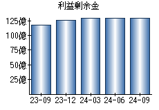 利益剰余金