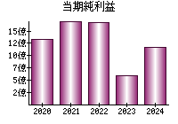 当期純利益