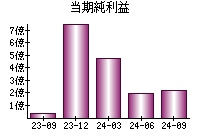 当期純利益