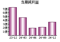 当期純利益