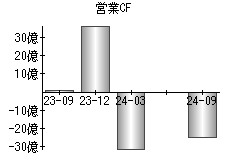 営業活動によるキャッシュフロー