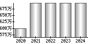 平均年収（単独）