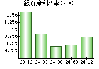 総資産利益率(ROA)