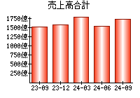 売上高合計