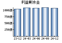 利益剰余金