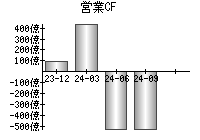 営業活動によるキャッシュフロー