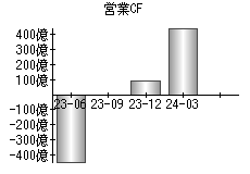 営業活動によるキャッシュフロー